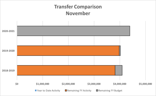 Monthly Budget Comparison by Category - Photo Number 7