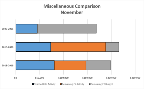 Monthly Budget Comparison by Category - Photo Number 8